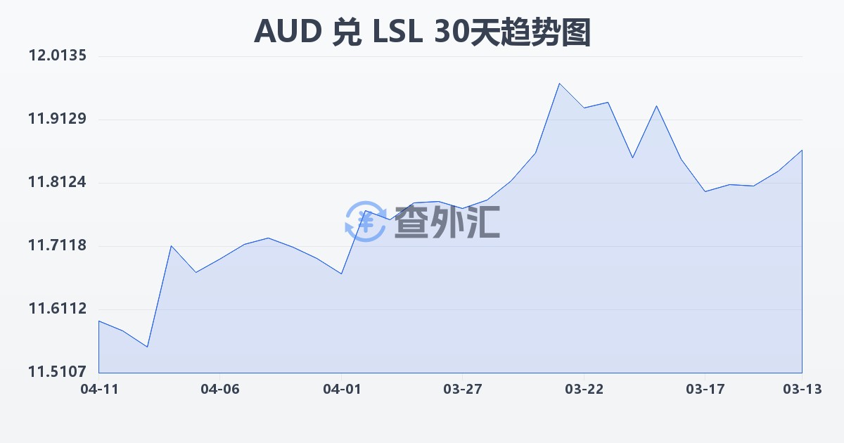 澳大利亚元兑莱索托洛蒂(AUD/LSL)近30天汇率走势图
