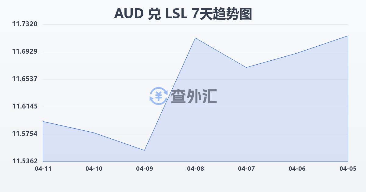 澳大利亚元兑莱索托洛蒂(AUD/LSL)近7天汇率走势图