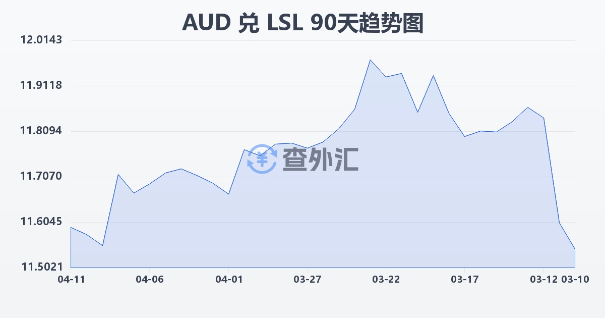 澳大利亚元兑莱索托洛蒂(AUD/LSL)近90天汇率走势图