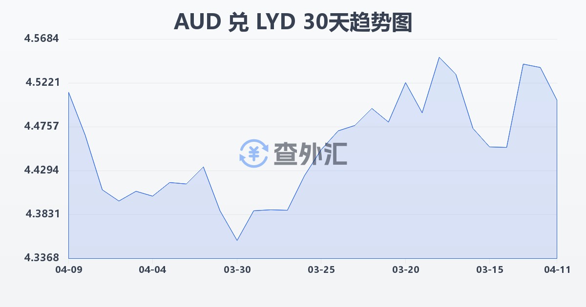 澳大利亚元兑利比亚第纳尔(AUD/LYD)近30天汇率走势图