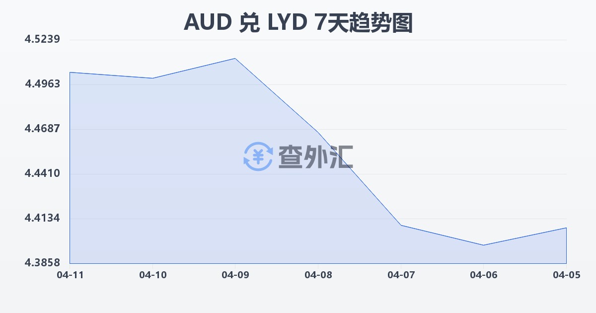 澳大利亚元兑利比亚第纳尔(AUD/LYD)近7天汇率走势图