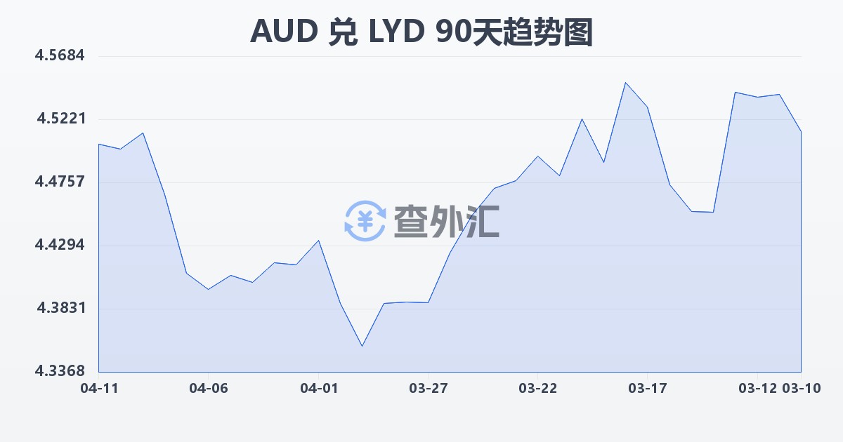 澳大利亚元兑利比亚第纳尔(AUD/LYD)近90天汇率走势图