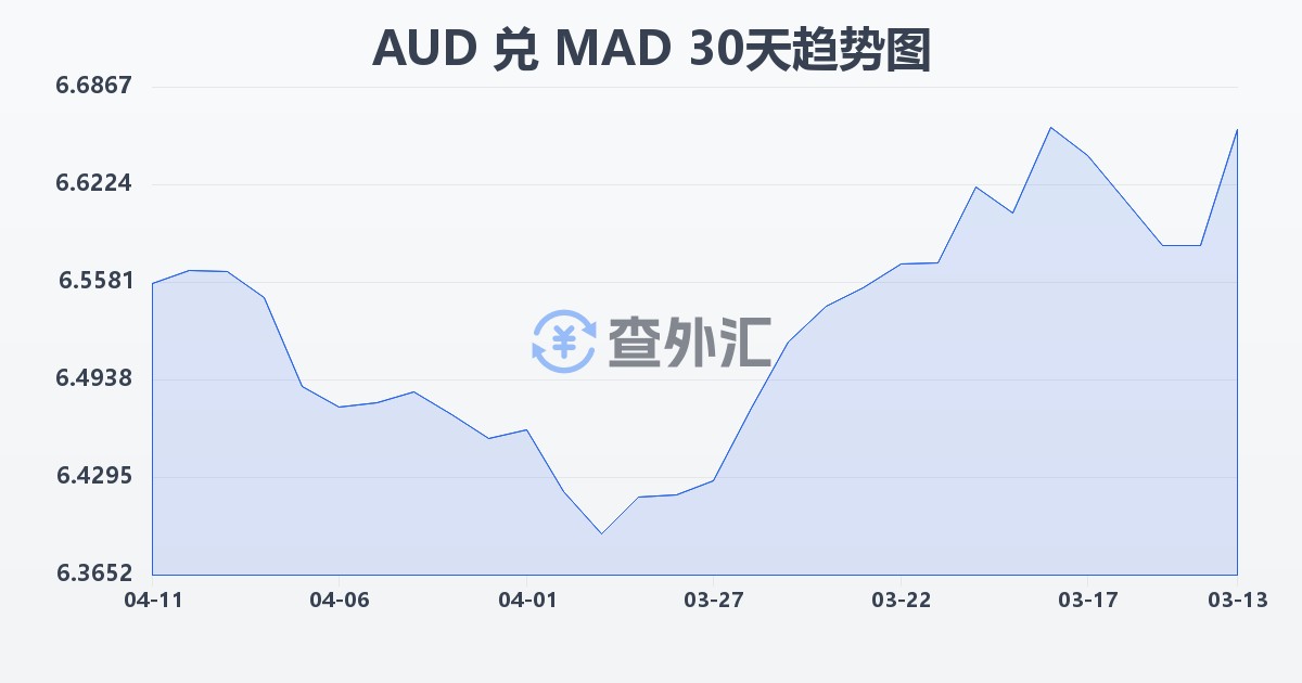 澳大利亚元兑摩洛哥迪拉姆(AUD/MAD)近30天汇率走势图