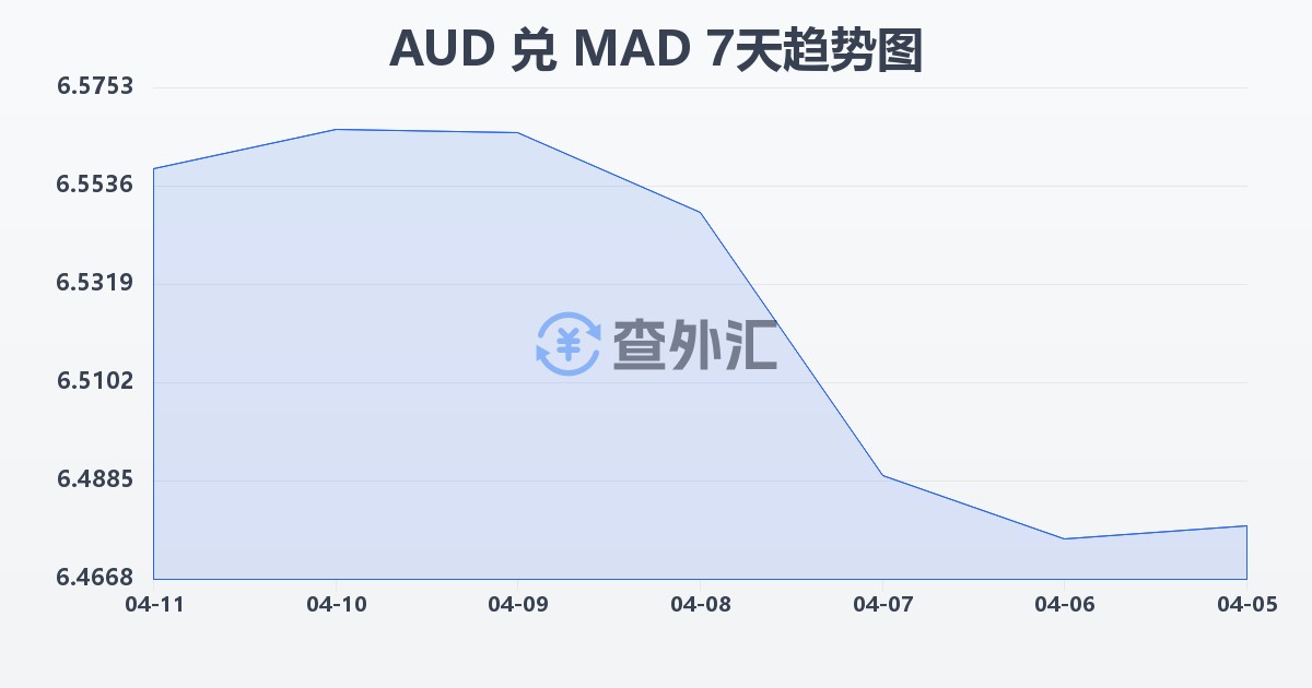 澳大利亚元兑摩洛哥迪拉姆(AUD/MAD)近7天汇率走势图