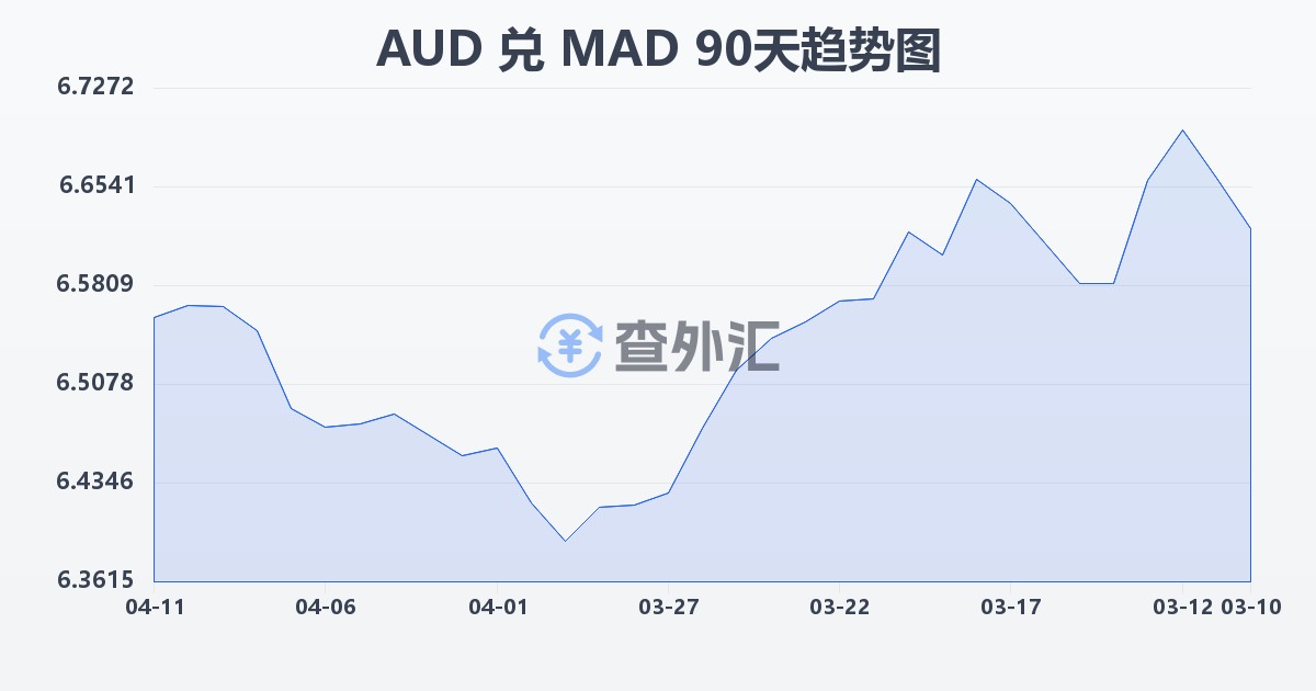 澳大利亚元兑摩洛哥迪拉姆(AUD/MAD)近90天汇率走势图