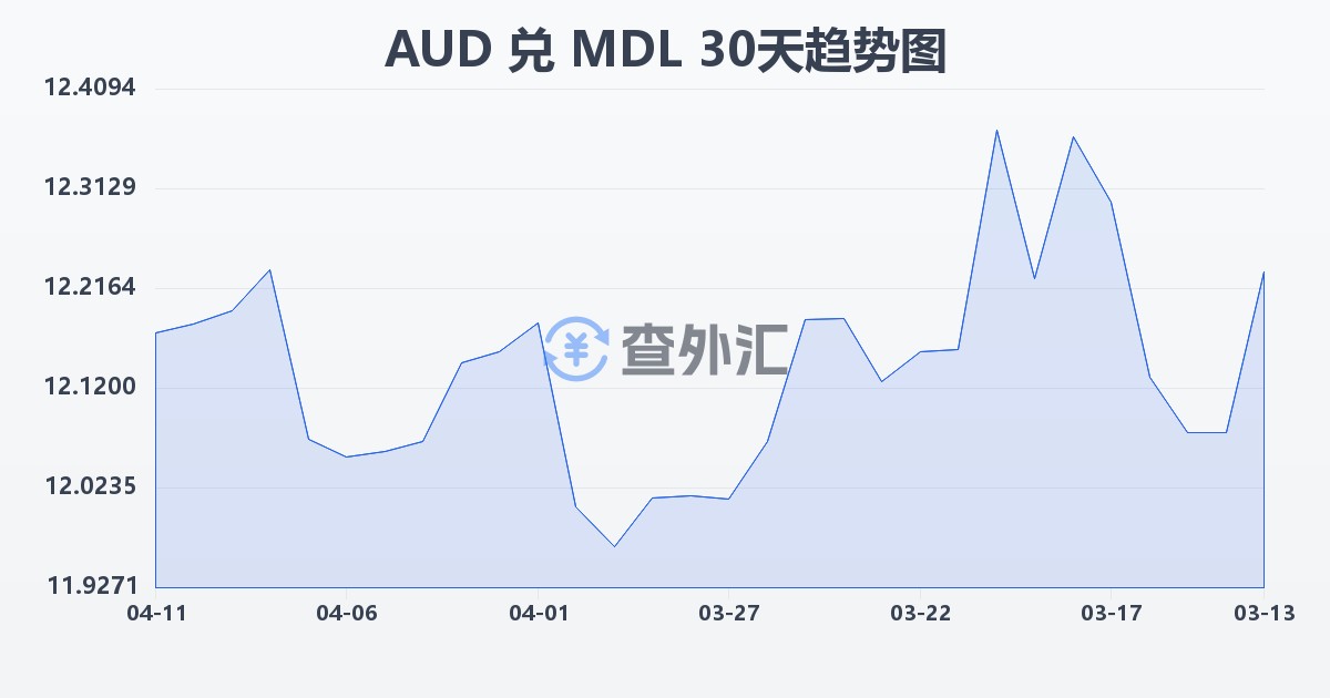 澳大利亚元兑摩尔多瓦列伊(AUD/MDL)近30天汇率走势图