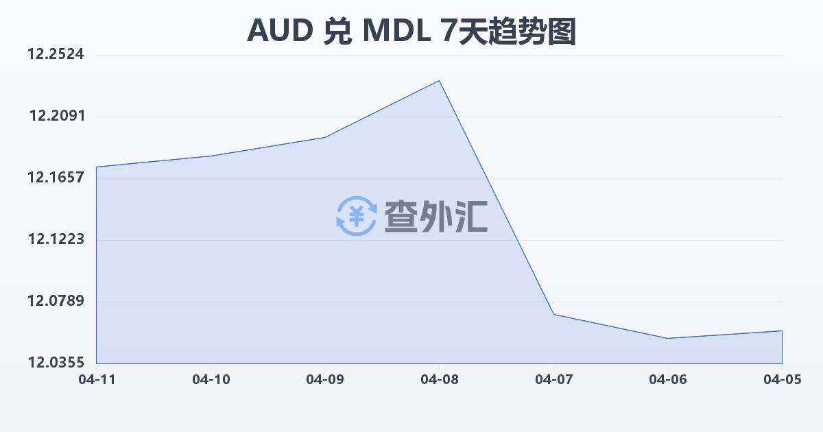 澳大利亚元兑摩尔多瓦列伊(AUD/MDL)近7天汇率走势图