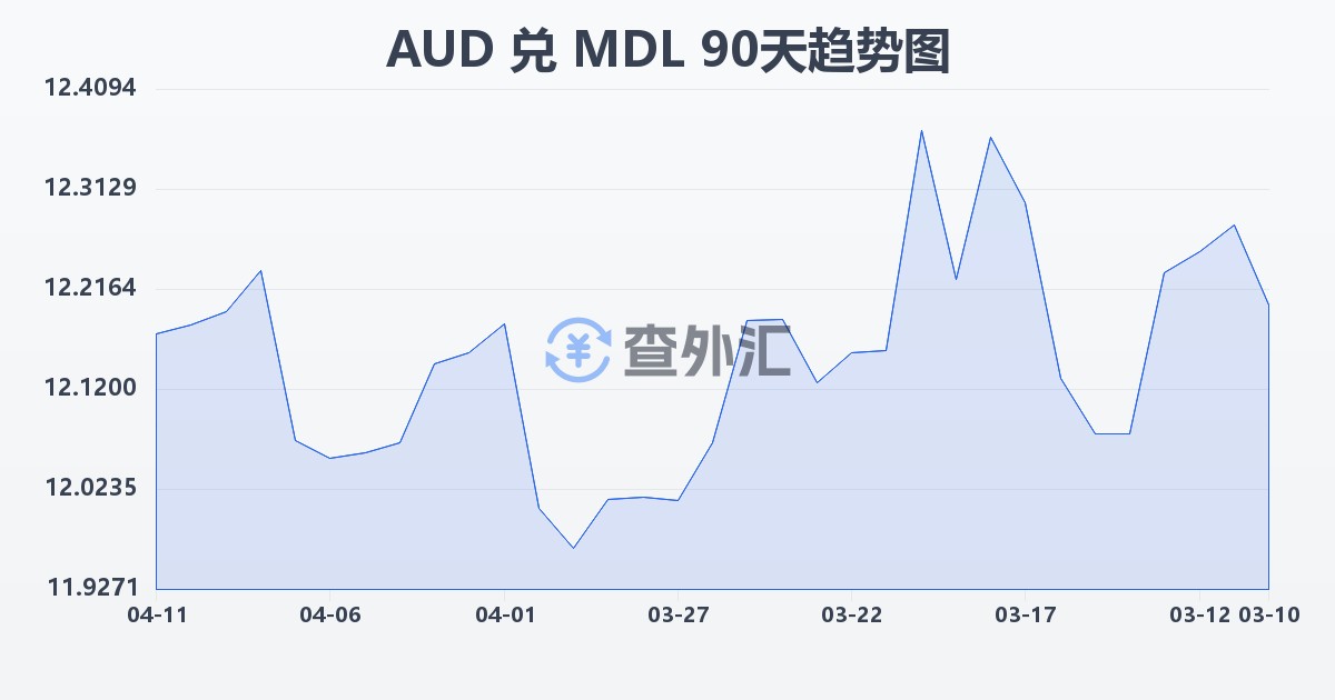 澳大利亚元兑摩尔多瓦列伊(AUD/MDL)近90天汇率走势图