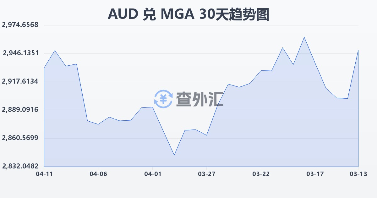澳大利亚元兑马达加斯加阿里亚里(AUD/MGA)近30天汇率走势图