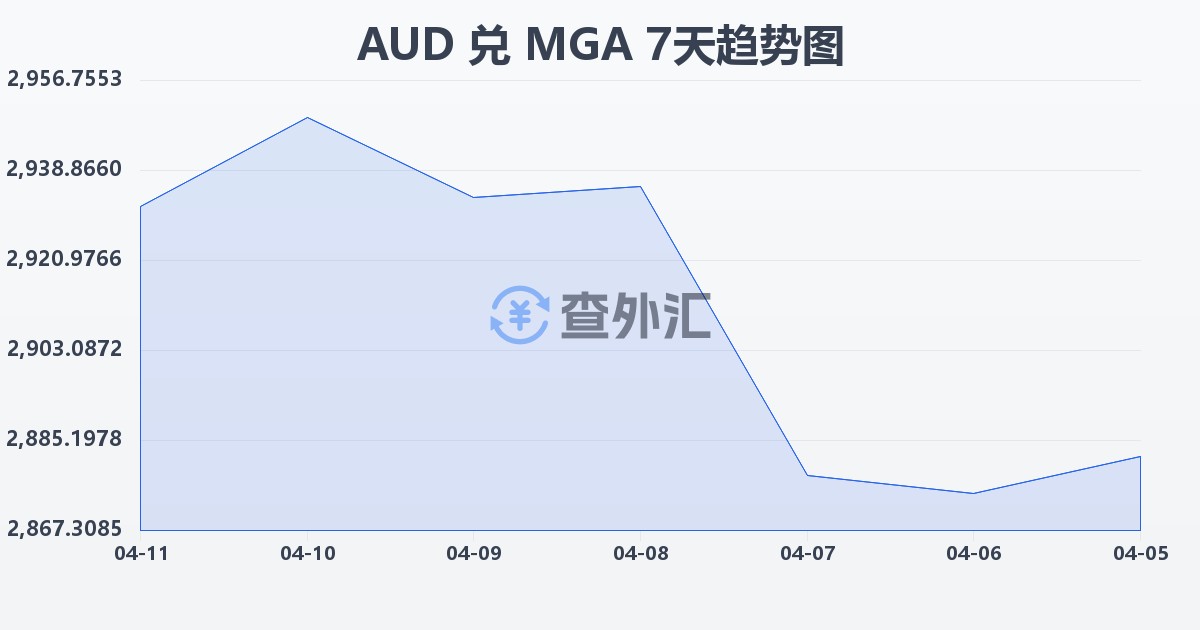 澳大利亚元兑马达加斯加阿里亚里(AUD/MGA)近7天汇率走势图