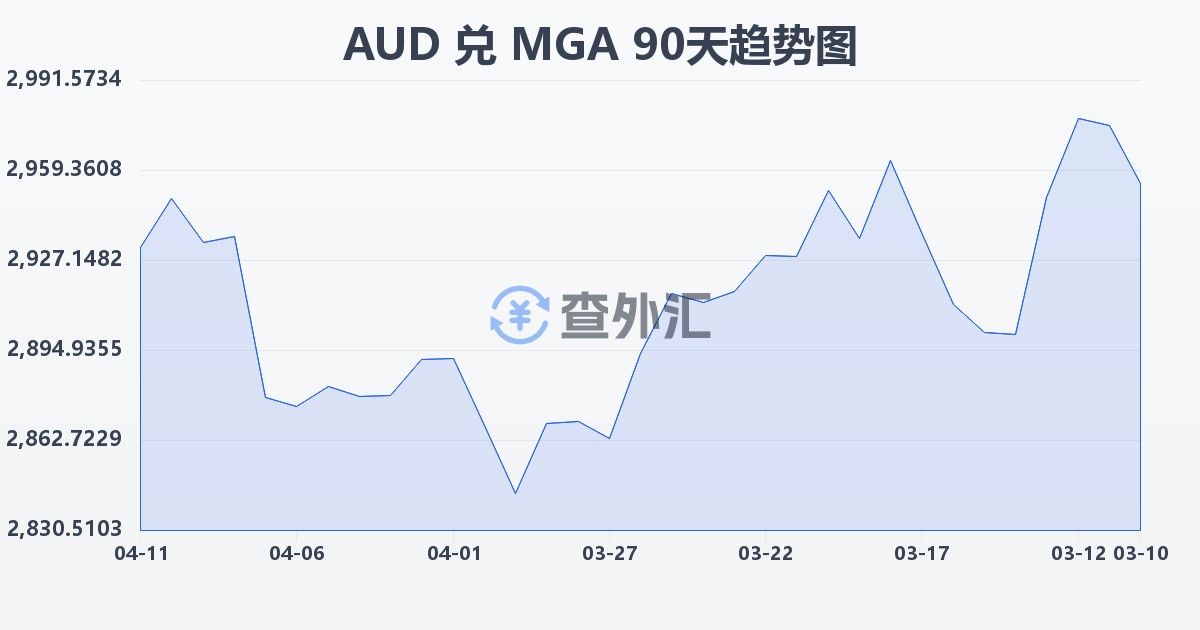 澳大利亚元兑马达加斯加阿里亚里(AUD/MGA)近90天汇率走势图