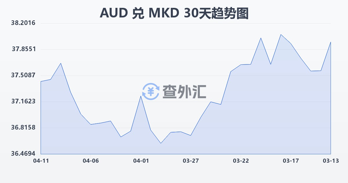 澳大利亚元兑马其顿第纳尔(AUD/MKD)近30天汇率走势图