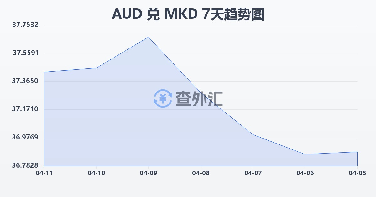 澳大利亚元兑马其顿第纳尔(AUD/MKD)近7天汇率走势图