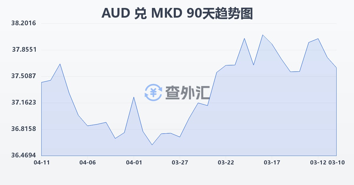 澳大利亚元兑马其顿第纳尔(AUD/MKD)近90天汇率走势图