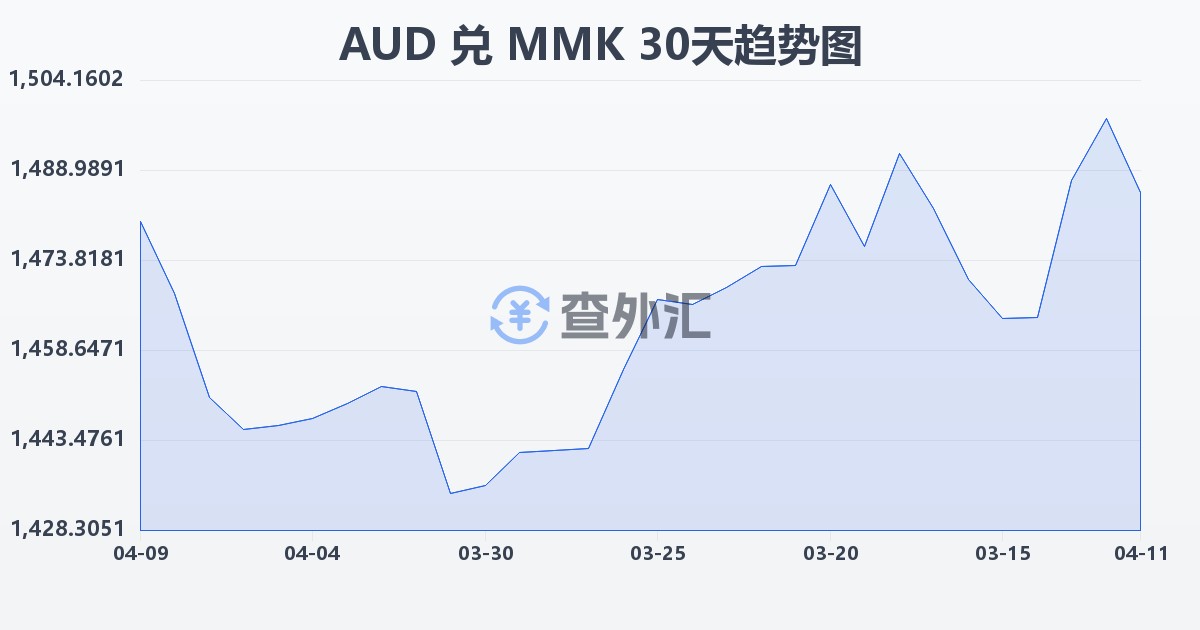 澳大利亚元兑缅甸元(AUD/MMK)近30天汇率走势图