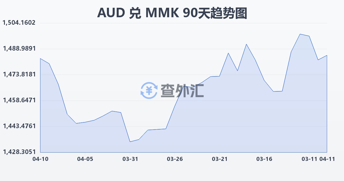 澳大利亚元兑缅甸元(AUD/MMK)近90天汇率走势图