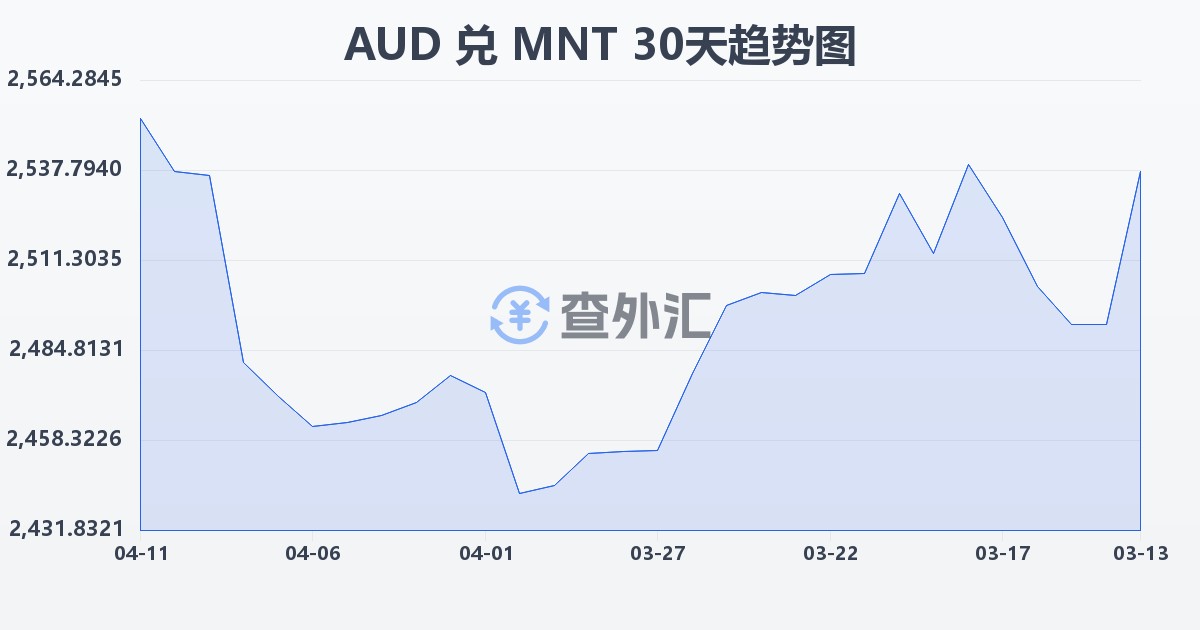 澳大利亚元兑蒙古图格里克(AUD/MNT)近30天汇率走势图