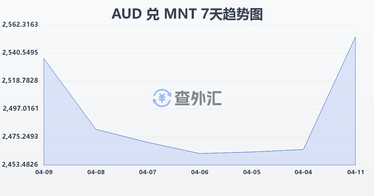 澳大利亚元兑蒙古图格里克(AUD/MNT)近7天汇率走势图