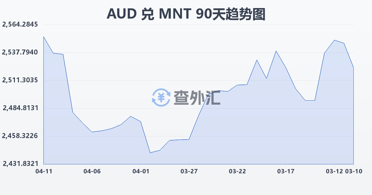 澳大利亚元兑蒙古图格里克(AUD/MNT)近90天汇率走势图