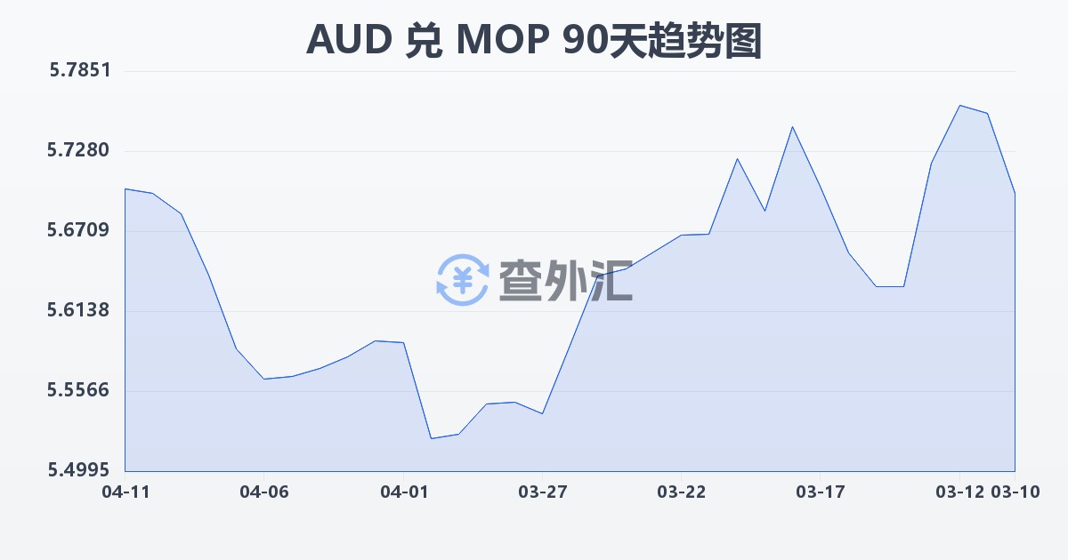 澳大利亚元兑澳门元(AUD/MOP)近90天汇率走势图