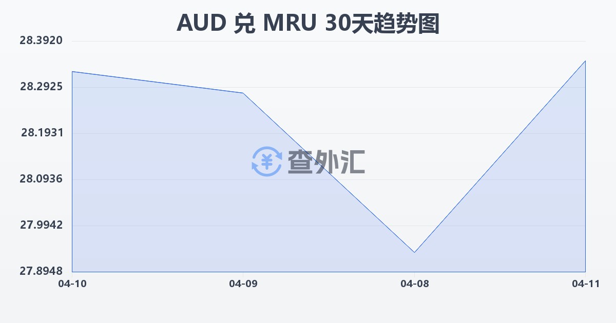 澳大利亚元兑毛里塔尼亚乌吉亚(AUD/MRU)近30天汇率走势图