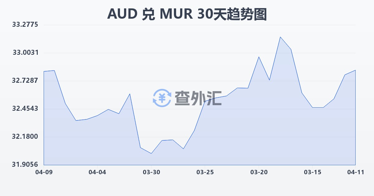 澳大利亚元兑毛里求斯卢比(AUD/MUR)近30天汇率走势图