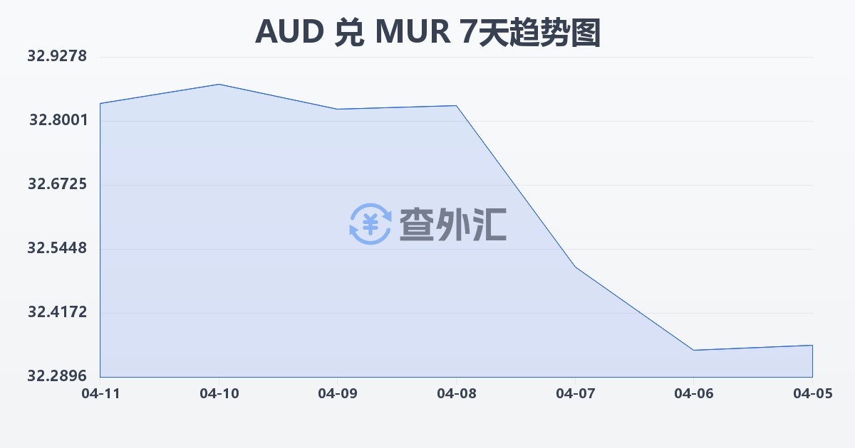 澳大利亚元兑毛里求斯卢比(AUD/MUR)近7天汇率走势图