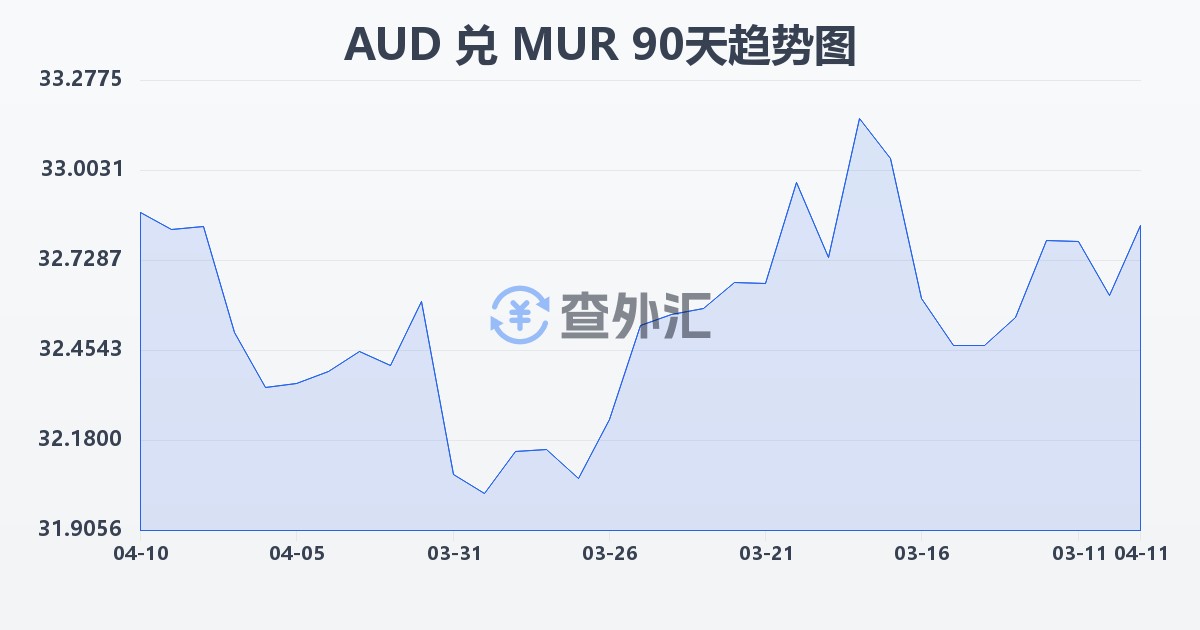 澳大利亚元兑毛里求斯卢比(AUD/MUR)近90天汇率走势图