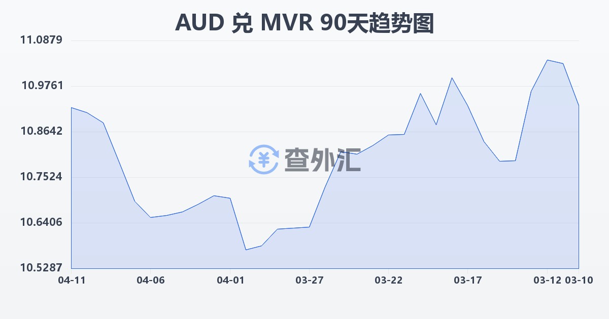 澳大利亚元兑马尔代夫拉菲亚(AUD/MVR)近90天汇率走势图