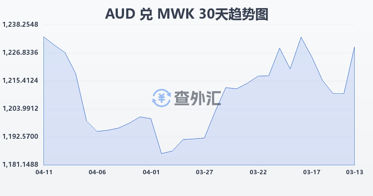 澳大利亚元兑马拉维克瓦查(AUD/MWK)近30天汇率走势图
