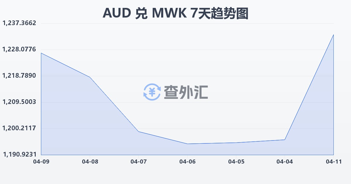 澳大利亚元兑马拉维克瓦查(AUD/MWK)近7天汇率走势图