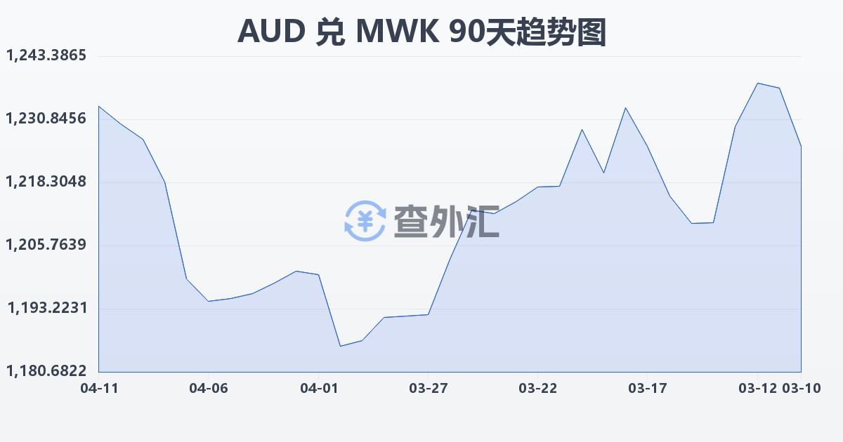 澳大利亚元兑马拉维克瓦查(AUD/MWK)近90天汇率走势图