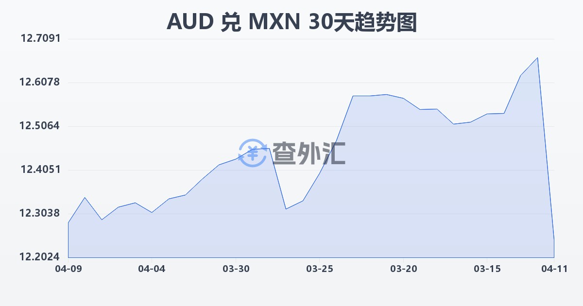 澳大利亚元兑墨西哥比索(AUD/MXN)近30天汇率走势图