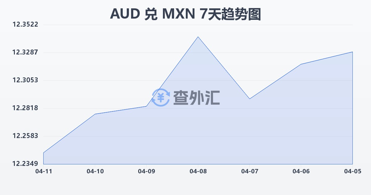澳大利亚元兑墨西哥比索(AUD/MXN)近7天汇率走势图