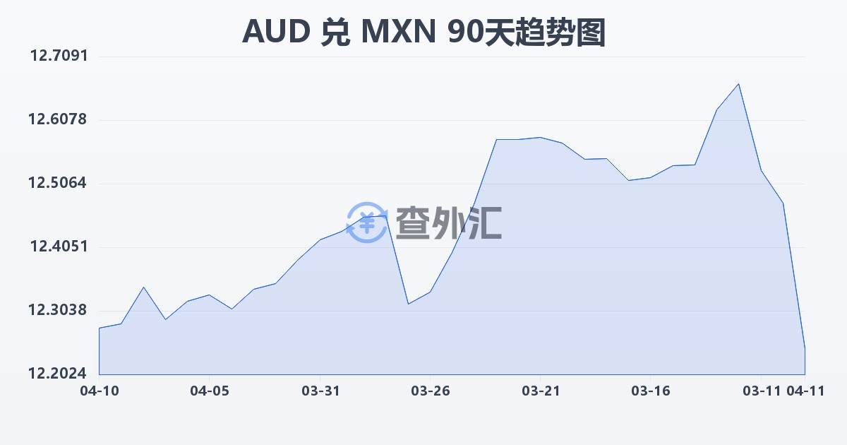 澳大利亚元兑墨西哥比索(AUD/MXN)近90天汇率走势图