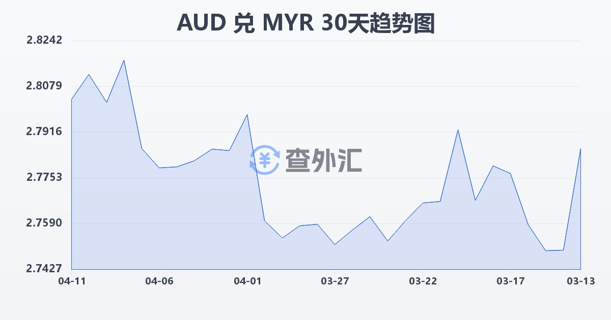 澳大利亚元兑马来西亚林吉特(AUD/MYR)近30天汇率走势图