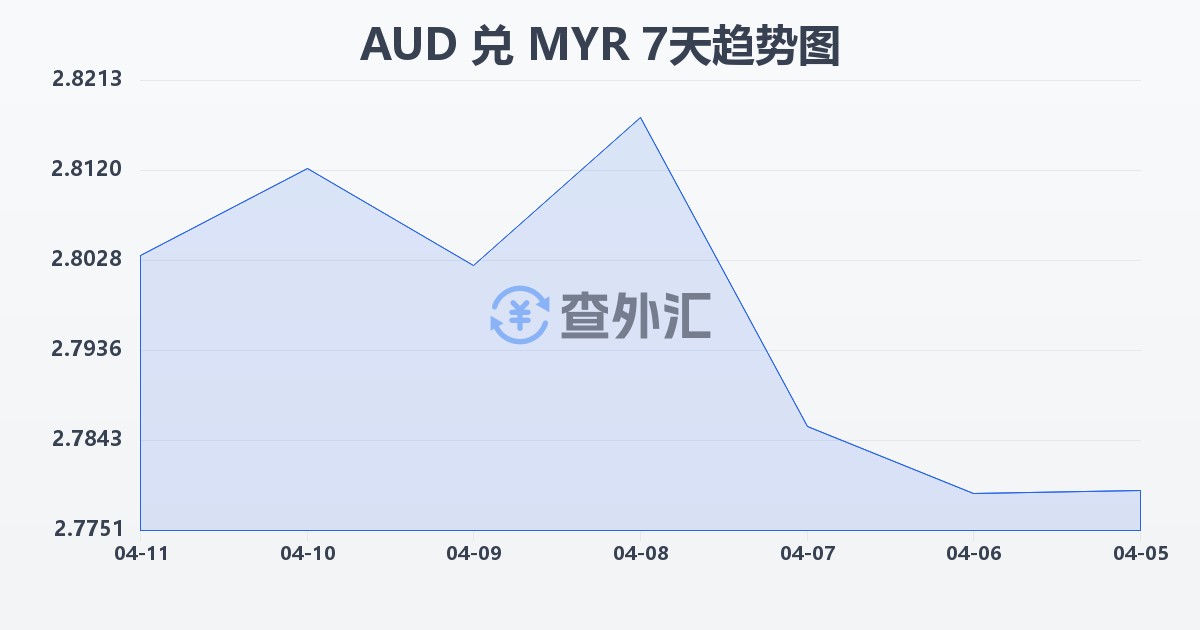 澳大利亚元兑马来西亚林吉特(AUD/MYR)近7天汇率走势图