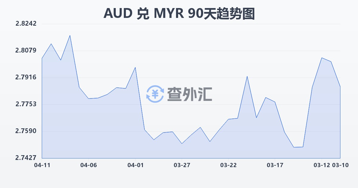 澳大利亚元兑马来西亚林吉特(AUD/MYR)近90天汇率走势图