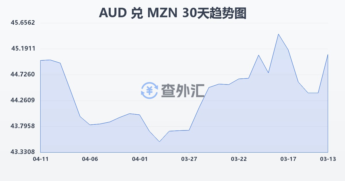 澳大利亚元兑莫桑比克梅蒂卡尔(AUD/MZN)近30天汇率走势图