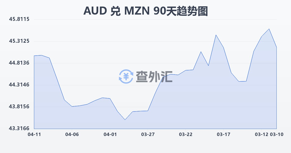 澳大利亚元兑莫桑比克梅蒂卡尔(AUD/MZN)近90天汇率走势图