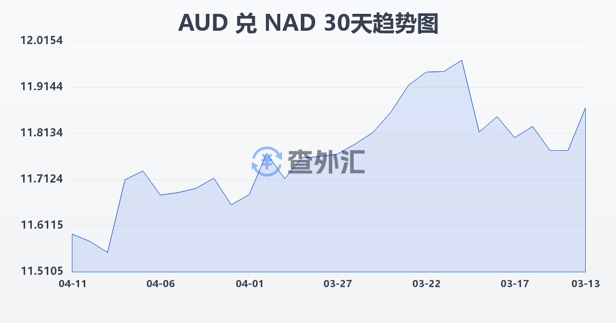 澳大利亚元兑纳米比亚元(AUD/NAD)近30天汇率走势图