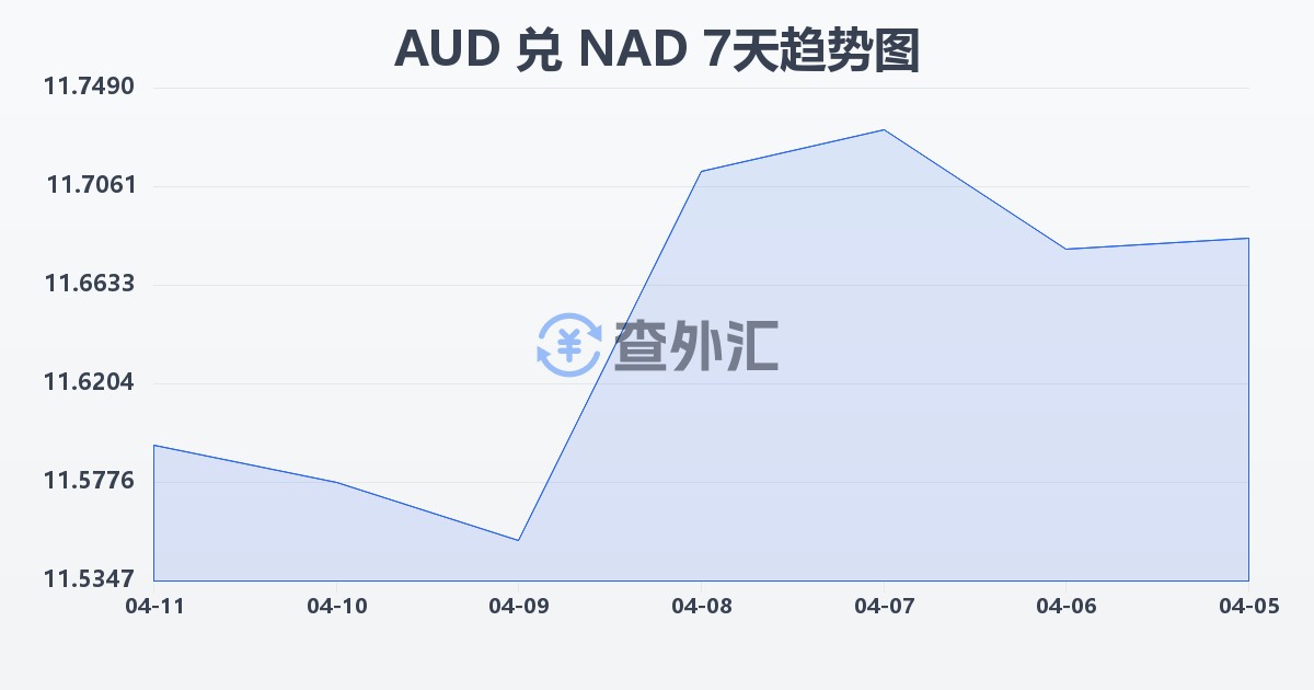 澳大利亚元兑纳米比亚元(AUD/NAD)近7天汇率走势图