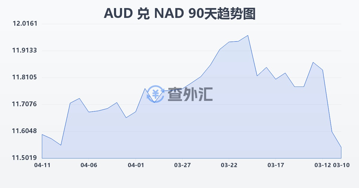 澳大利亚元兑纳米比亚元(AUD/NAD)近90天汇率走势图