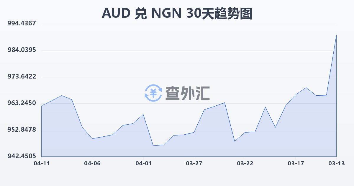 澳大利亚元兑尼日利亚奈拉(AUD/NGN)近30天汇率走势图