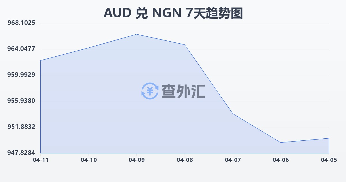 澳大利亚元兑尼日利亚奈拉(AUD/NGN)近7天汇率走势图