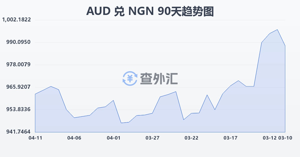 澳大利亚元兑尼日利亚奈拉(AUD/NGN)近90天汇率走势图