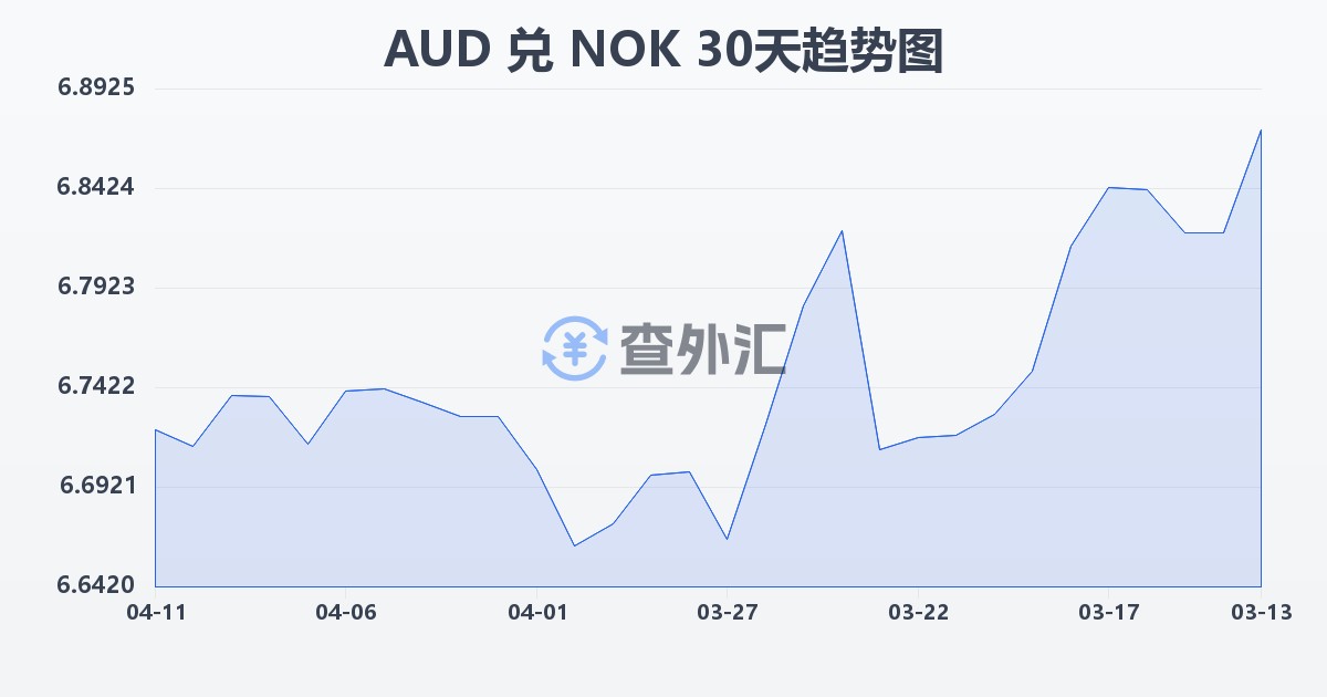 澳大利亚元兑挪威克朗(AUD/NOK)近30天汇率走势图