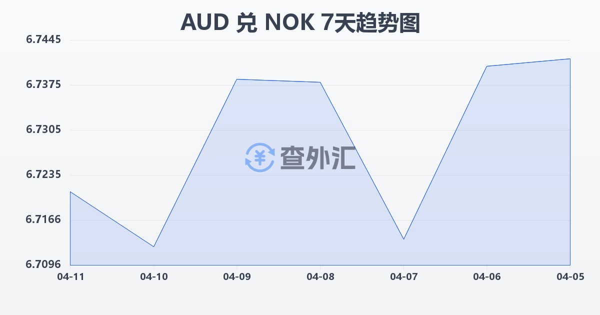 澳大利亚元兑挪威克朗(AUD/NOK)近7天汇率走势图