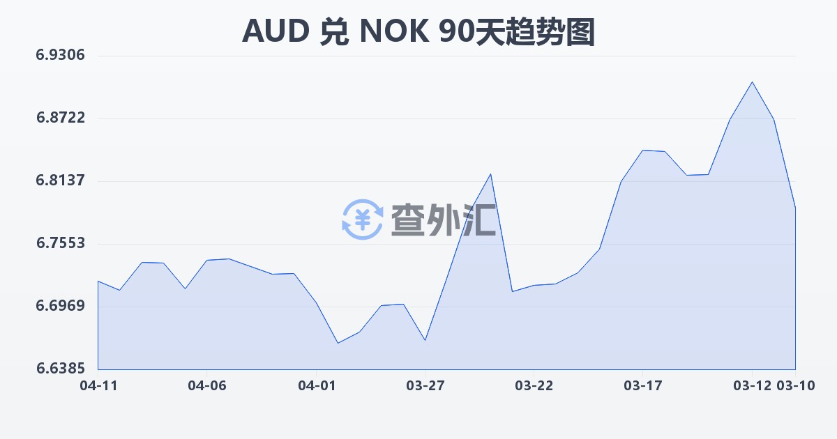 澳大利亚元兑挪威克朗(AUD/NOK)近90天汇率走势图