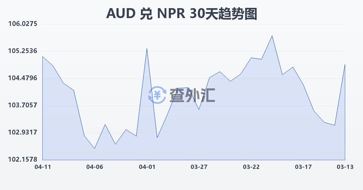 澳大利亚元兑尼泊尔卢比(AUD/NPR)近30天汇率走势图